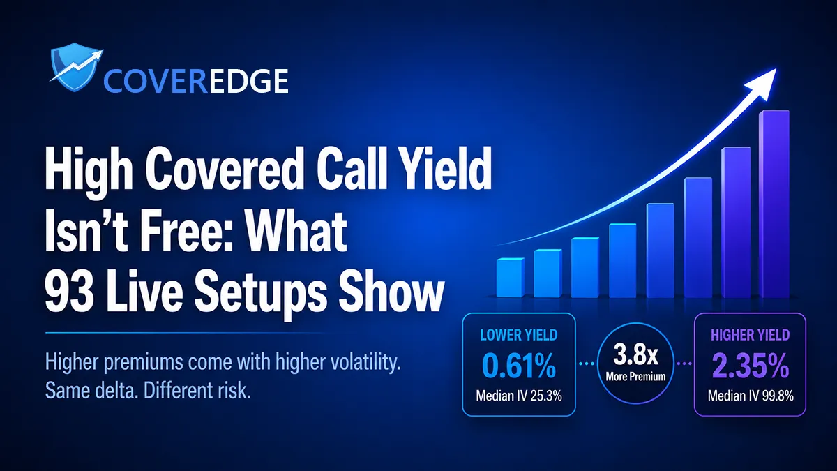High Covered Call Yield Isn't Free: What 93 Live Setups Show