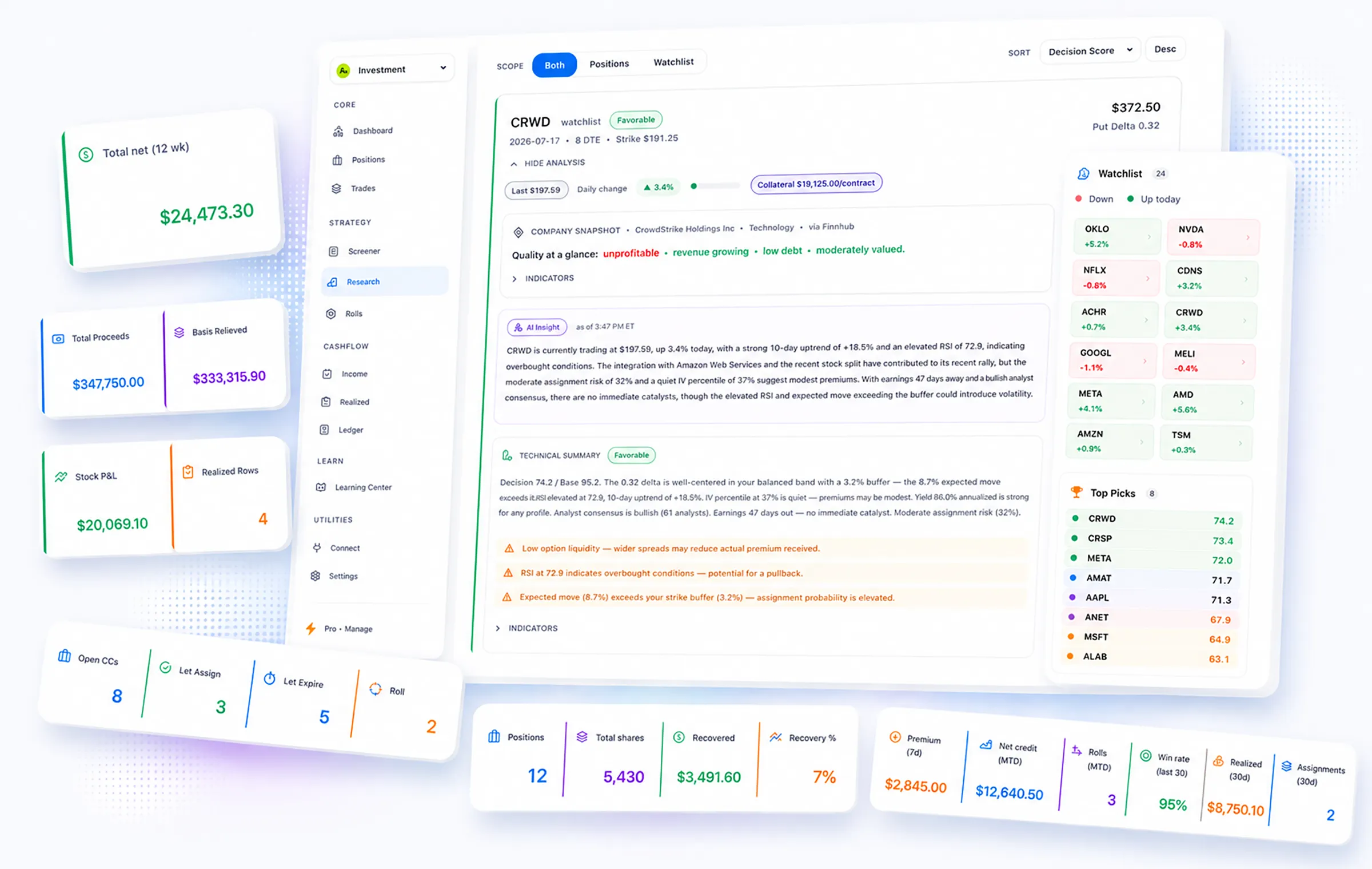 CoverEdge Research dashboard showing an AI-enhanced covered put analysis for CRWD alongside income KPI cards, a live watchlist, and top-ranked opportunity picks