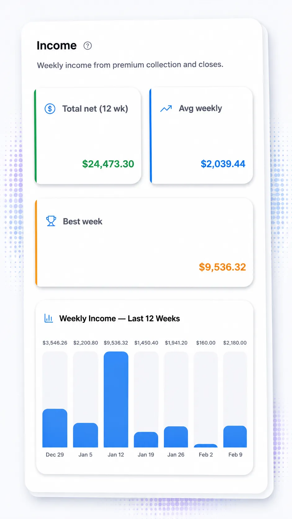 CoverEdge income analytics showing weekly premium income bars over the last 12 weeks, average weekly premium, best week, and week-over-week deltas
