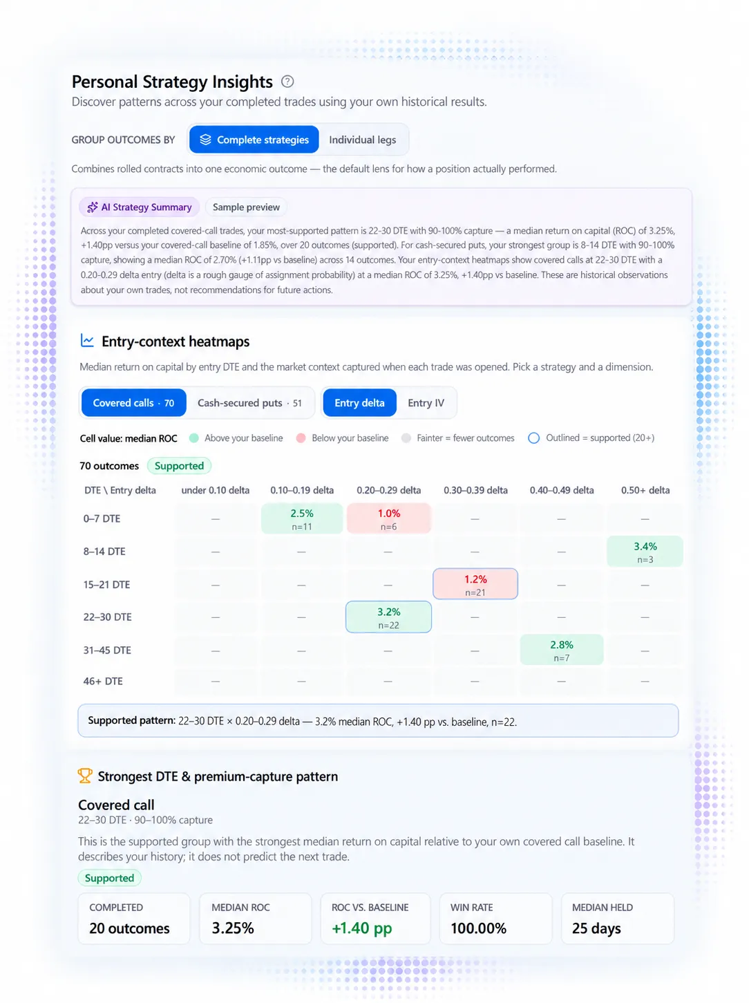 CoverEdge Personal Strategy Insights showing a DTE and premium-capture pattern comparison with Early / Developing / Supported confidence tiers, entry-context delta and IV heatmaps, and an AI Strategy Summary