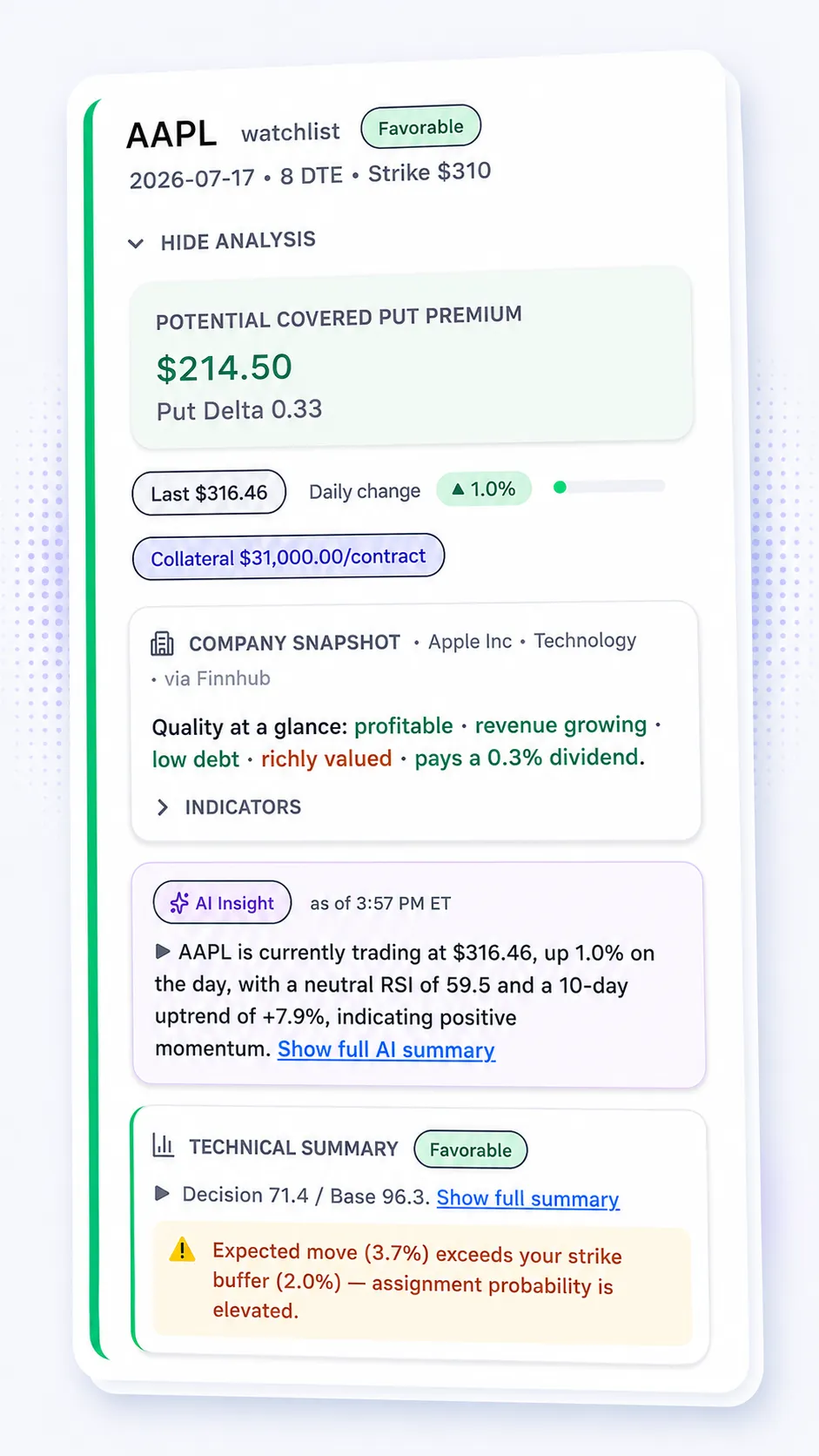CoverEdge Research analysis for an AAPL covered put showing potential premium, put delta, a company quality snapshot, an AI Insight summary, and a technical summary flagging assignment probability